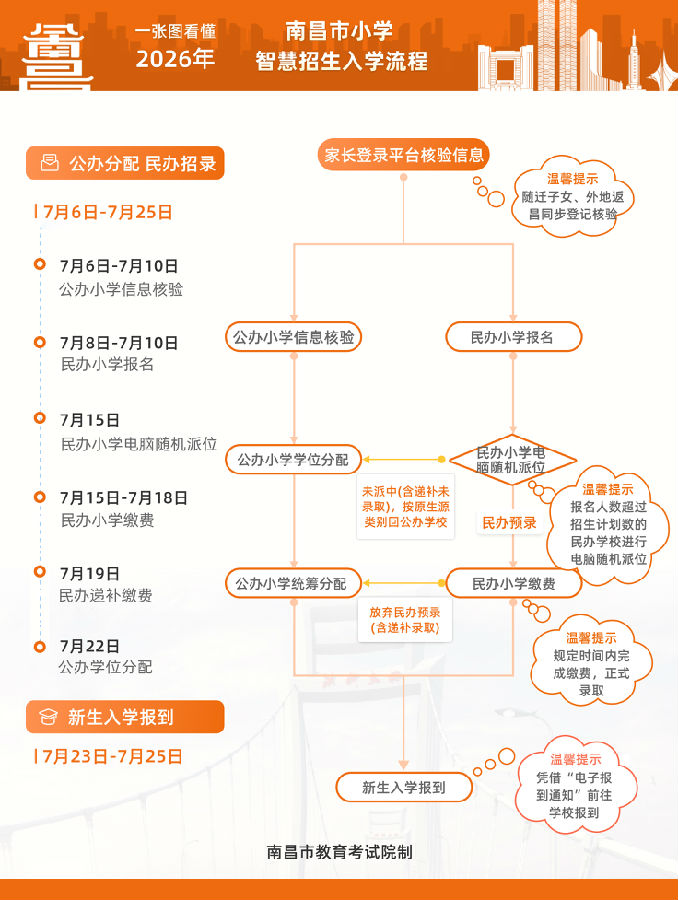 一图看懂2025年南昌市小学智慧招生入学流程