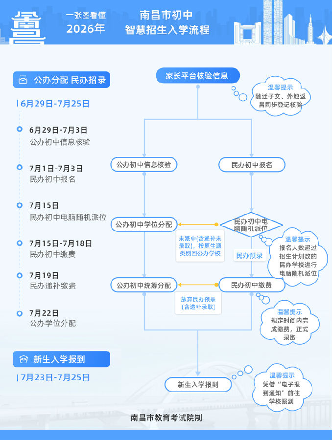 一图看懂2025年南昌市初中智慧招生入学流程
